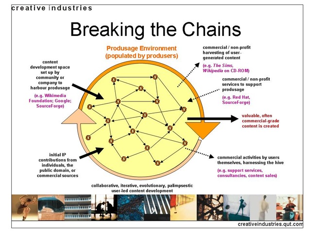 Sourced from http://www.tamaleaver.net/wordpress/wp-content/uploads/2007/09/produsage.jpg