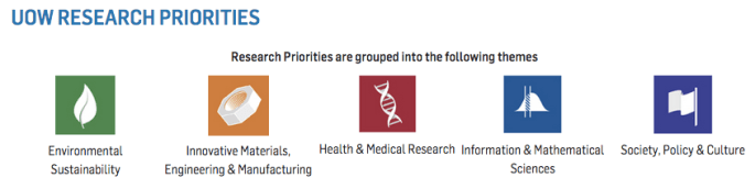 Sourced from: http://www.uow.edu.au/research/priorities/index.html